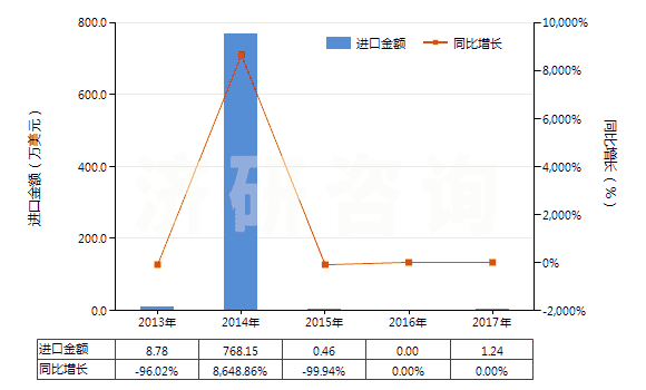 2013-2017年中國(guó)燃?xì)廨啓C(jī)用的自由活塞式發(fā)生器(HS84148010)進(jìn)口總額及增速統(tǒng)計(jì)